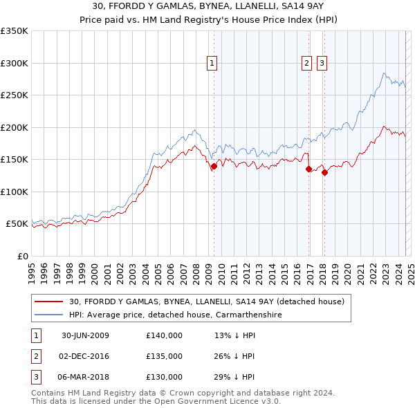 30, FFORDD Y GAMLAS, BYNEA, LLANELLI, SA14 9AY: Price paid vs HM Land Registry's House Price Index