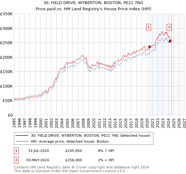 30, FIELD DRIVE, WYBERTON, BOSTON, PE21 7NG: Price paid vs HM Land Registry's House Price Index