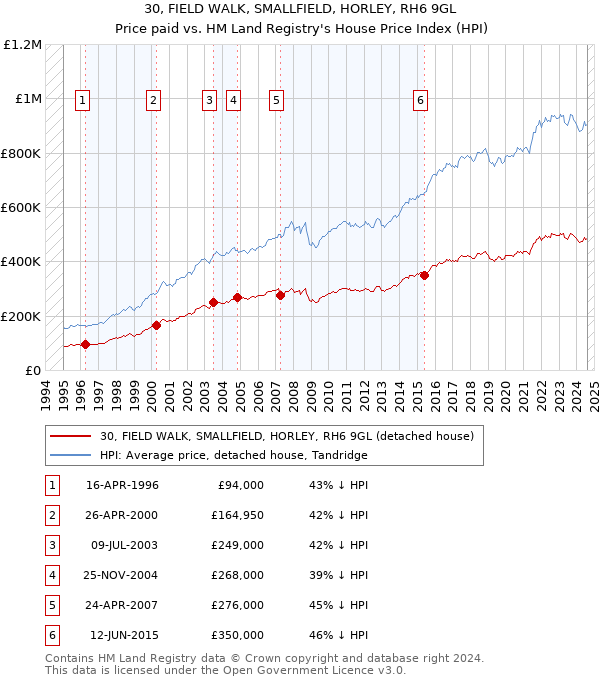 30, FIELD WALK, SMALLFIELD, HORLEY, RH6 9GL: Price paid vs HM Land Registry's House Price Index