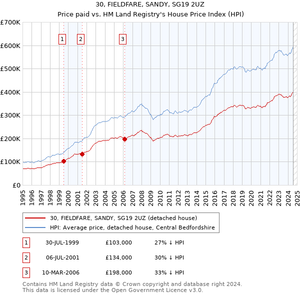 30, FIELDFARE, SANDY, SG19 2UZ: Price paid vs HM Land Registry's House Price Index