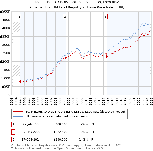 30, FIELDHEAD DRIVE, GUISELEY, LEEDS, LS20 8DZ: Price paid vs HM Land Registry's House Price Index