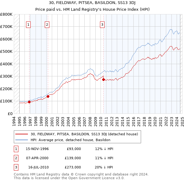 30, FIELDWAY, PITSEA, BASILDON, SS13 3DJ: Price paid vs HM Land Registry's House Price Index