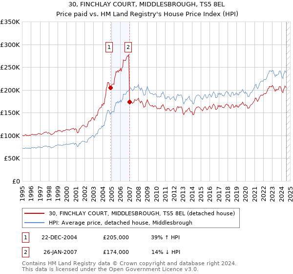 30, FINCHLAY COURT, MIDDLESBROUGH, TS5 8EL: Price paid vs HM Land Registry's House Price Index