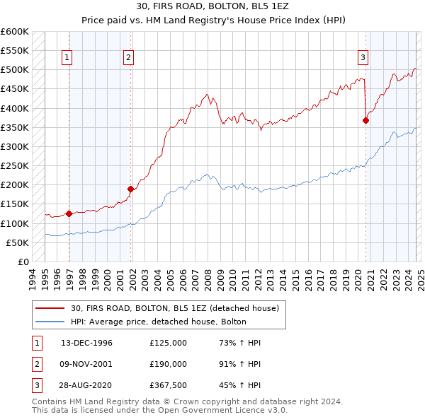 30, FIRS ROAD, BOLTON, BL5 1EZ: Price paid vs HM Land Registry's House Price Index