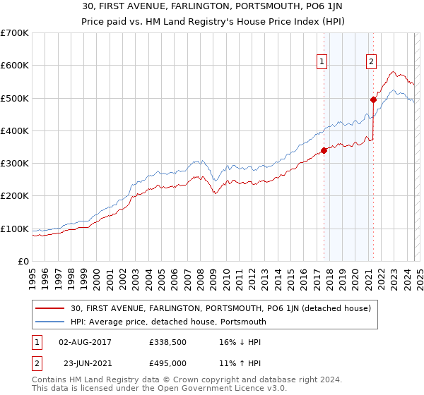 30, FIRST AVENUE, FARLINGTON, PORTSMOUTH, PO6 1JN: Price paid vs HM Land Registry's House Price Index