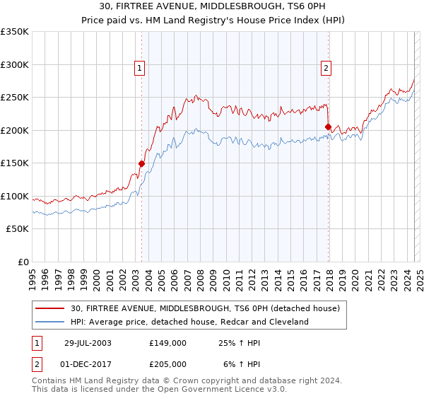 30, FIRTREE AVENUE, MIDDLESBROUGH, TS6 0PH: Price paid vs HM Land Registry's House Price Index