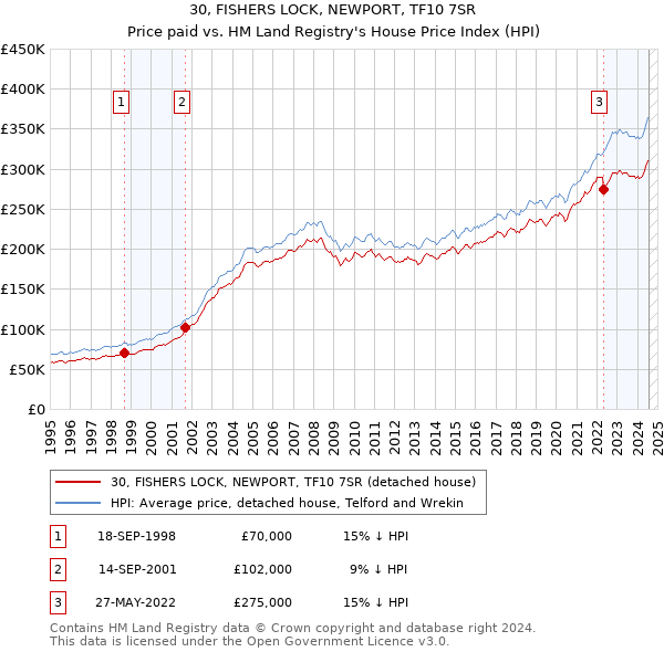 30, FISHERS LOCK, NEWPORT, TF10 7SR: Price paid vs HM Land Registry's House Price Index