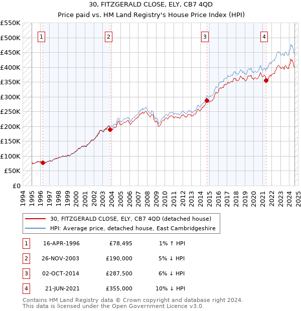 30, FITZGERALD CLOSE, ELY, CB7 4QD: Price paid vs HM Land Registry's House Price Index