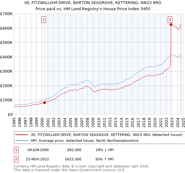 30, FITZWILLIAM DRIVE, BARTON SEAGRAVE, KETTERING, NN15 6RG: Price paid vs HM Land Registry's House Price Index