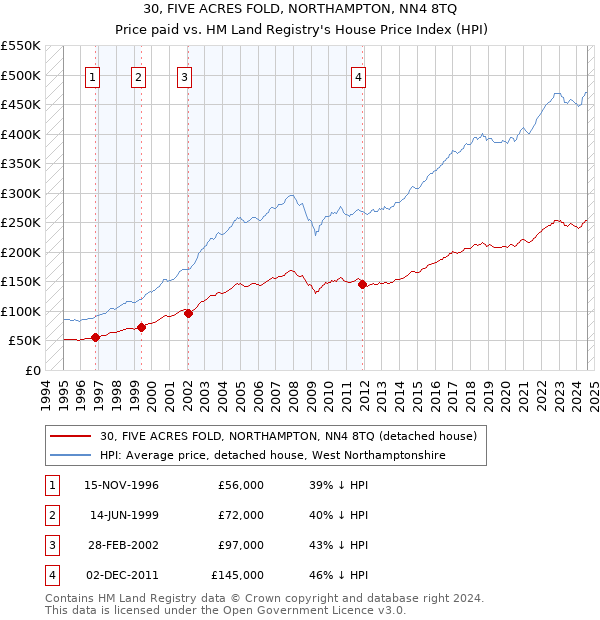 30, FIVE ACRES FOLD, NORTHAMPTON, NN4 8TQ: Price paid vs HM Land Registry's House Price Index