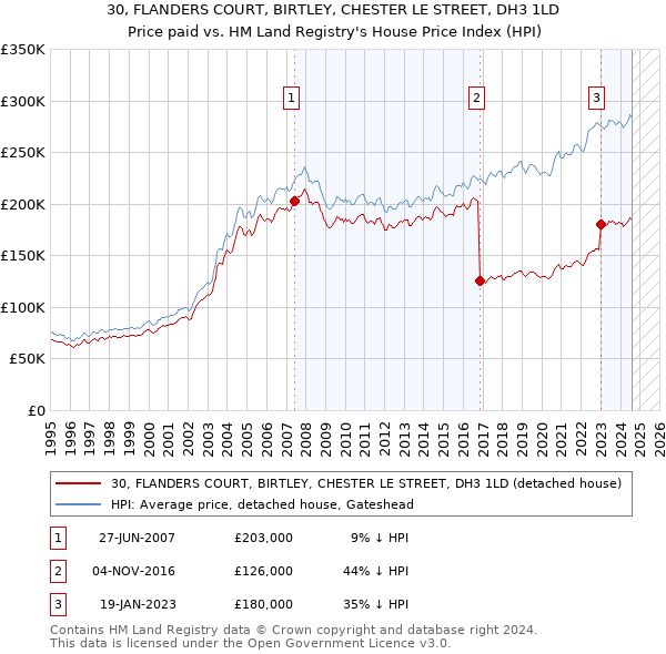 30, FLANDERS COURT, BIRTLEY, CHESTER LE STREET, DH3 1LD: Price paid vs HM Land Registry's House Price Index