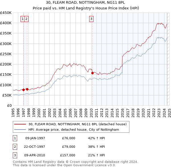 30, FLEAM ROAD, NOTTINGHAM, NG11 8PL: Price paid vs HM Land Registry's House Price Index