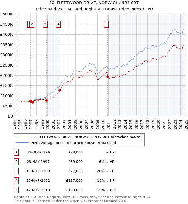 30, FLEETWOOD DRIVE, NORWICH, NR7 0RT: Price paid vs HM Land Registry's House Price Index