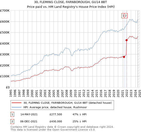 30, FLEMING CLOSE, FARNBOROUGH, GU14 8BT: Price paid vs HM Land Registry's House Price Index