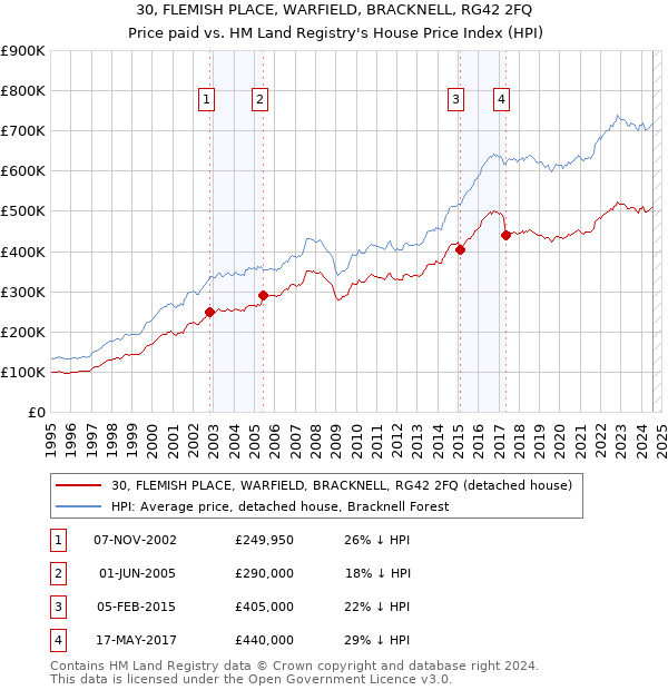 30, FLEMISH PLACE, WARFIELD, BRACKNELL, RG42 2FQ: Price paid vs HM Land Registry's House Price Index