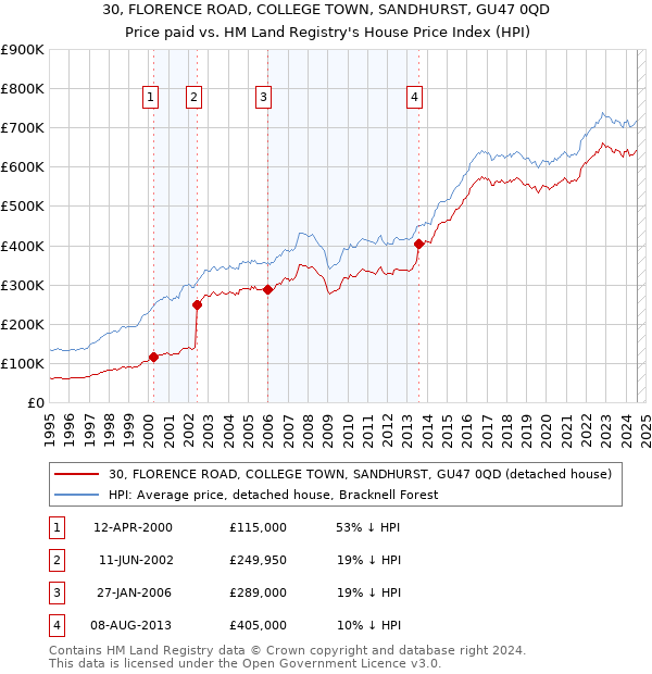 30, FLORENCE ROAD, COLLEGE TOWN, SANDHURST, GU47 0QD: Price paid vs HM Land Registry's House Price Index