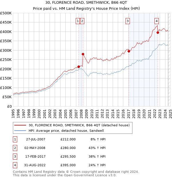 30, FLORENCE ROAD, SMETHWICK, B66 4QT: Price paid vs HM Land Registry's House Price Index