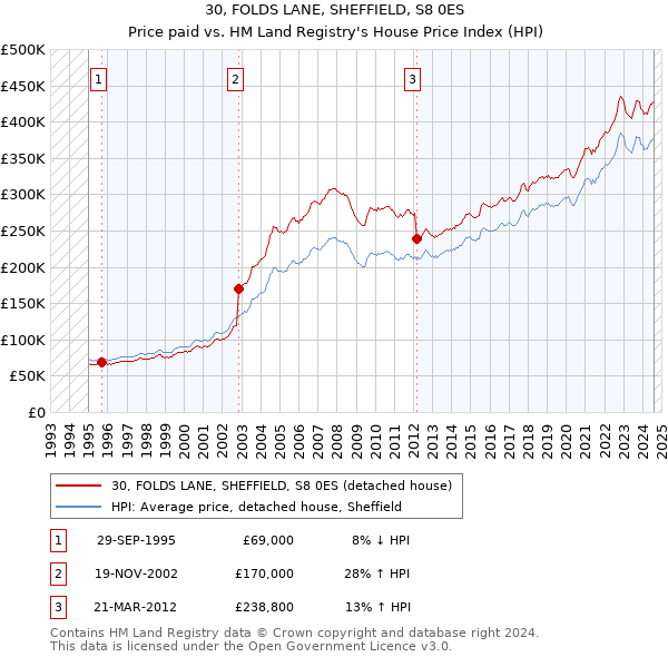 30, FOLDS LANE, SHEFFIELD, S8 0ES: Price paid vs HM Land Registry's House Price Index