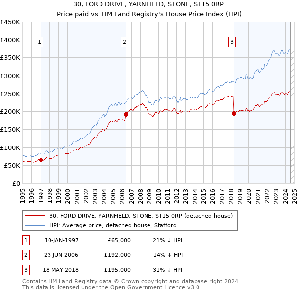 30, FORD DRIVE, YARNFIELD, STONE, ST15 0RP: Price paid vs HM Land Registry's House Price Index