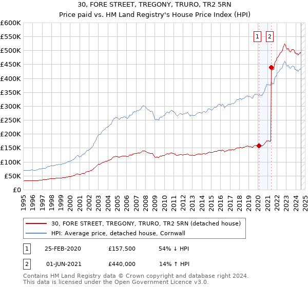 30, FORE STREET, TREGONY, TRURO, TR2 5RN: Price paid vs HM Land Registry's House Price Index