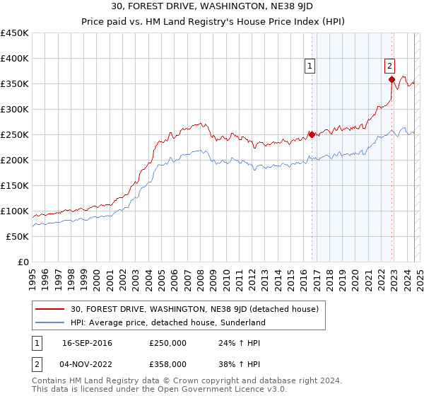 30, FOREST DRIVE, WASHINGTON, NE38 9JD: Price paid vs HM Land Registry's House Price Index