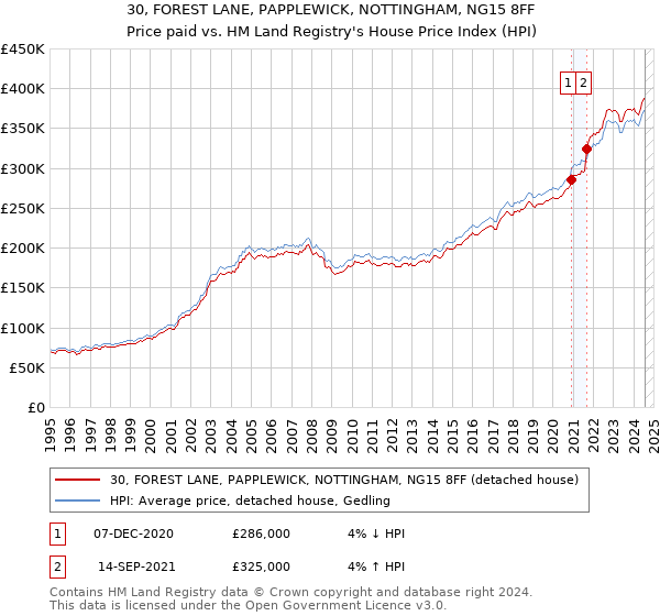 30, FOREST LANE, PAPPLEWICK, NOTTINGHAM, NG15 8FF: Price paid vs HM Land Registry's House Price Index