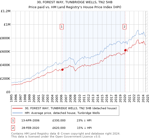 30, FOREST WAY, TUNBRIDGE WELLS, TN2 5HB: Price paid vs HM Land Registry's House Price Index