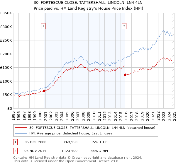 30, FORTESCUE CLOSE, TATTERSHALL, LINCOLN, LN4 4LN: Price paid vs HM Land Registry's House Price Index