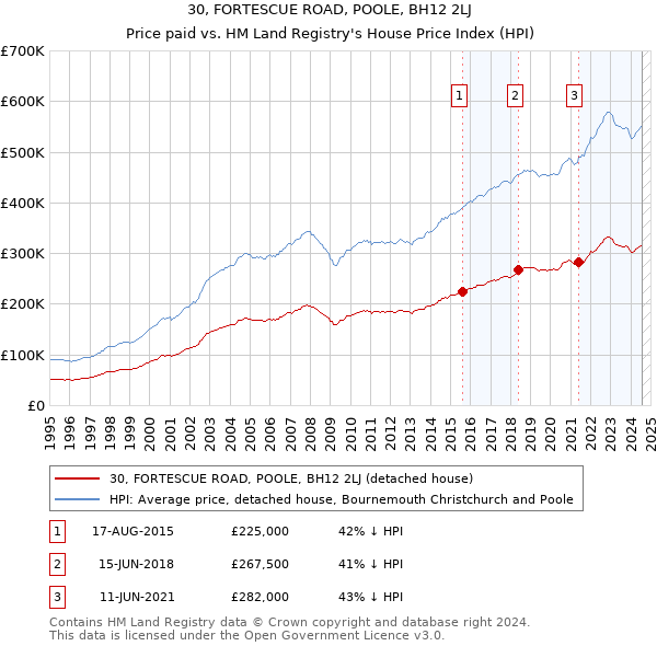 30, FORTESCUE ROAD, POOLE, BH12 2LJ: Price paid vs HM Land Registry's House Price Index