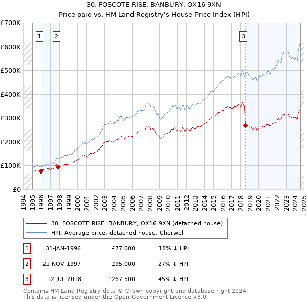 30, FOSCOTE RISE, BANBURY, OX16 9XN: Price paid vs HM Land Registry's House Price Index