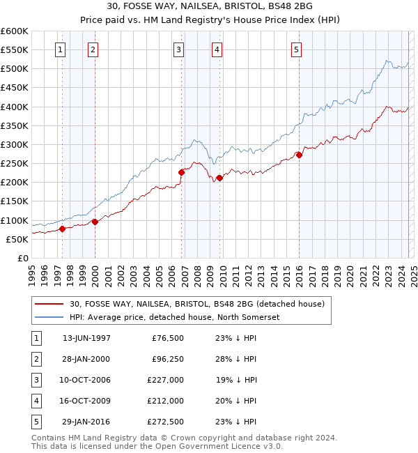 30, FOSSE WAY, NAILSEA, BRISTOL, BS48 2BG: Price paid vs HM Land Registry's House Price Index