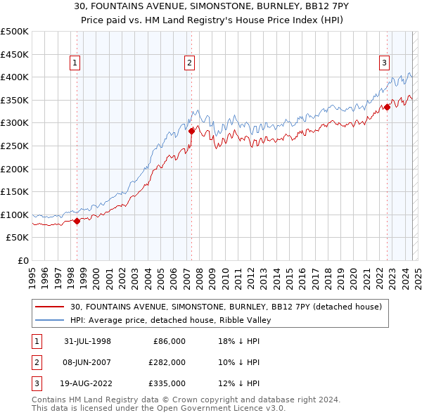 30, FOUNTAINS AVENUE, SIMONSTONE, BURNLEY, BB12 7PY: Price paid vs HM Land Registry's House Price Index