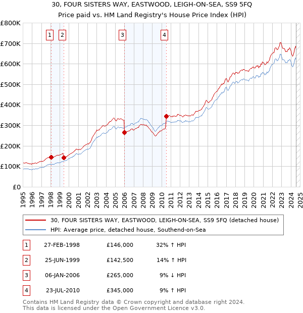 30, FOUR SISTERS WAY, EASTWOOD, LEIGH-ON-SEA, SS9 5FQ: Price paid vs HM Land Registry's House Price Index