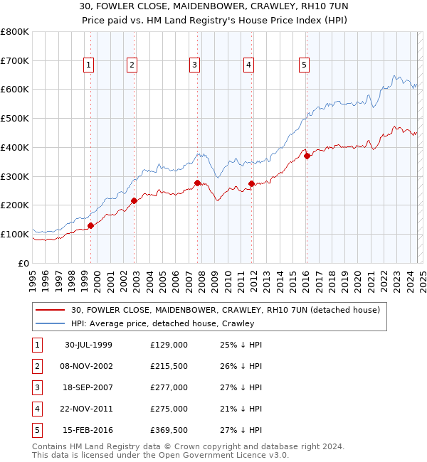 30, FOWLER CLOSE, MAIDENBOWER, CRAWLEY, RH10 7UN: Price paid vs HM Land Registry's House Price Index