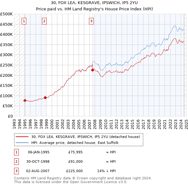 30, FOX LEA, KESGRAVE, IPSWICH, IP5 2YU: Price paid vs HM Land Registry's House Price Index