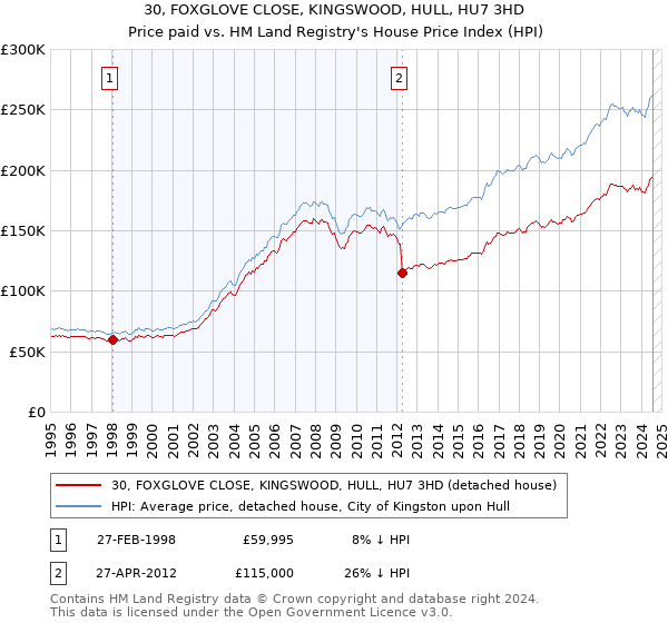 30, FOXGLOVE CLOSE, KINGSWOOD, HULL, HU7 3HD: Price paid vs HM Land Registry's House Price Index