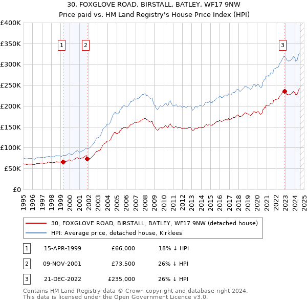 30, FOXGLOVE ROAD, BIRSTALL, BATLEY, WF17 9NW: Price paid vs HM Land Registry's House Price Index