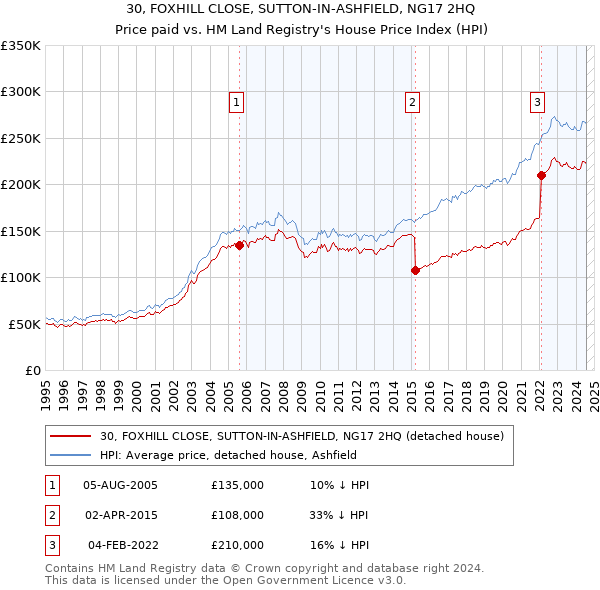 30, FOXHILL CLOSE, SUTTON-IN-ASHFIELD, NG17 2HQ: Price paid vs HM Land Registry's House Price Index