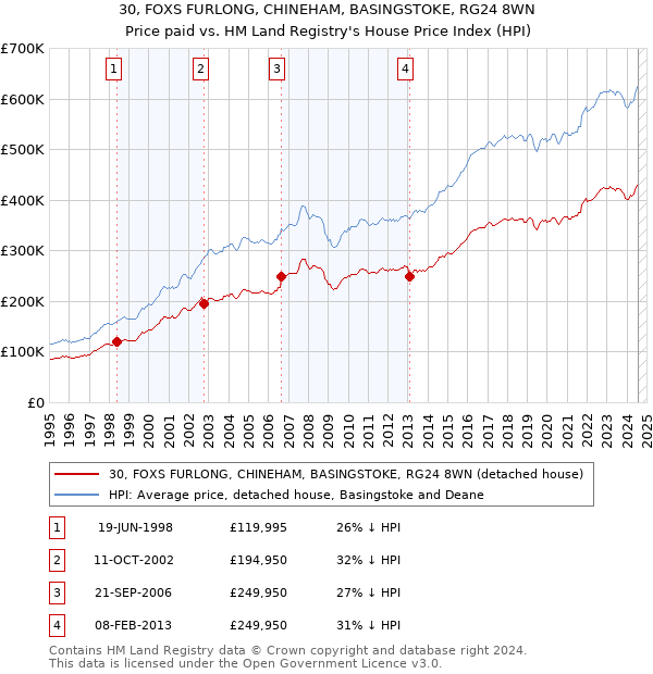 30, FOXS FURLONG, CHINEHAM, BASINGSTOKE, RG24 8WN: Price paid vs HM Land Registry's House Price Index