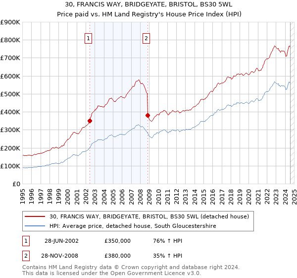 30, FRANCIS WAY, BRIDGEYATE, BRISTOL, BS30 5WL: Price paid vs HM Land Registry's House Price Index