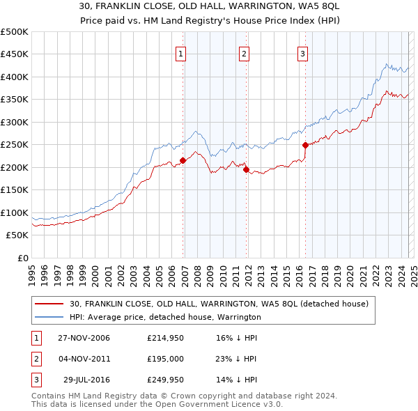 30, FRANKLIN CLOSE, OLD HALL, WARRINGTON, WA5 8QL: Price paid vs HM Land Registry's House Price Index