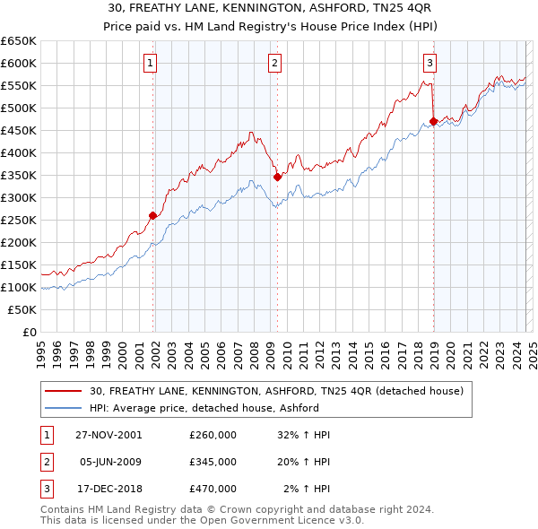 30, FREATHY LANE, KENNINGTON, ASHFORD, TN25 4QR: Price paid vs HM Land Registry's House Price Index