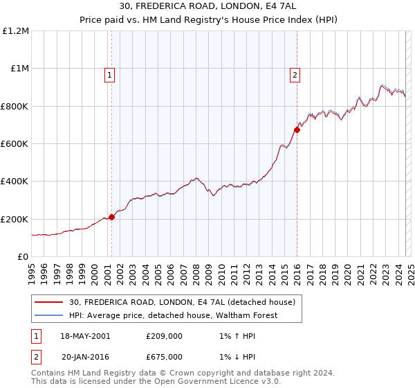 30, FREDERICA ROAD, LONDON, E4 7AL: Price paid vs HM Land Registry's House Price Index