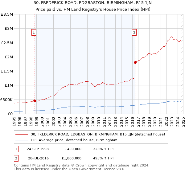 30, FREDERICK ROAD, EDGBASTON, BIRMINGHAM, B15 1JN: Price paid vs HM Land Registry's House Price Index