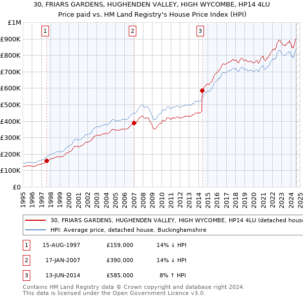 30, FRIARS GARDENS, HUGHENDEN VALLEY, HIGH WYCOMBE, HP14 4LU: Price paid vs HM Land Registry's House Price Index