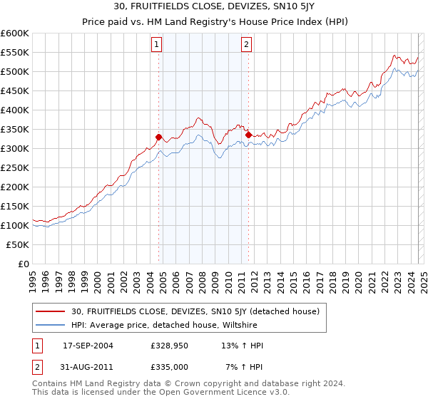 30, FRUITFIELDS CLOSE, DEVIZES, SN10 5JY: Price paid vs HM Land Registry's House Price Index