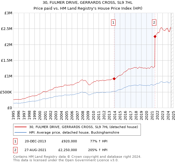 30, FULMER DRIVE, GERRARDS CROSS, SL9 7HL: Price paid vs HM Land Registry's House Price Index