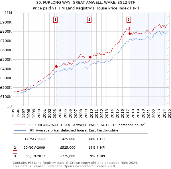 30, FURLONG WAY, GREAT AMWELL, WARE, SG12 9TF: Price paid vs HM Land Registry's House Price Index