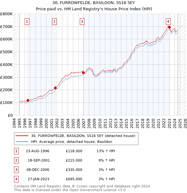 30, FURROWFELDE, BASILDON, SS16 5EY: Price paid vs HM Land Registry's House Price Index