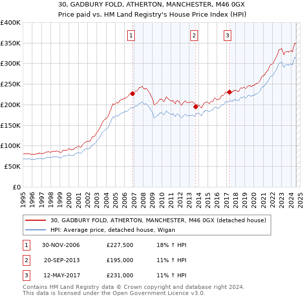 30, GADBURY FOLD, ATHERTON, MANCHESTER, M46 0GX: Price paid vs HM Land Registry's House Price Index